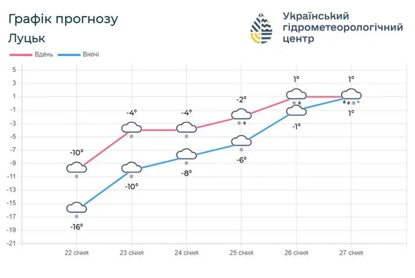 Морози слабшатимуть, але сніжитиме: яка буде погода на Волині цими вихідними