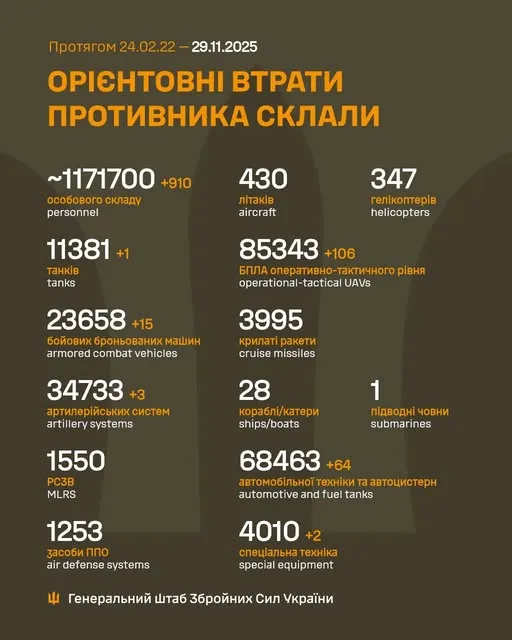 Близько 1 171 700 окупантів, 11 381 танк, 85 343 БпЛА: втрати ворога на 29 листопада