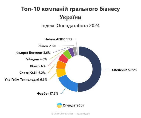 Лідери грального бізнесу в Україні помножили свої статки у 28 разів за рік