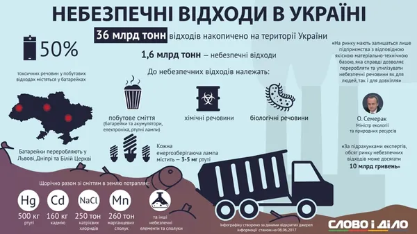 Небезпечні відходи і їх утилізація: затвердили Національну стратегію (інфографіка)