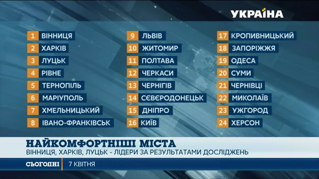 Луцьк - у трійці найкомфортніших міст України