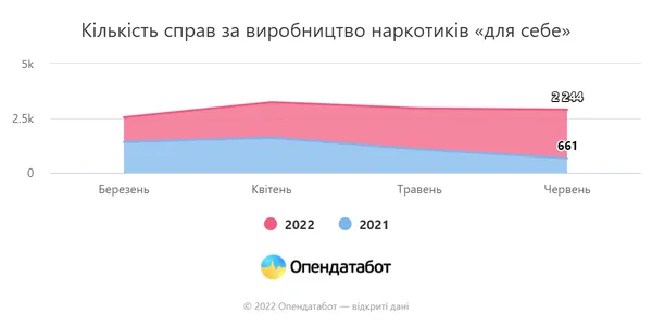 Від початку повномасштабної війни кількість справ про вживання наркотиків збільшилась майже вдвічі