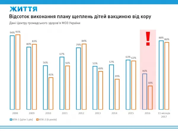В Україні хочуть підвищити відповідальність за невакцинацію