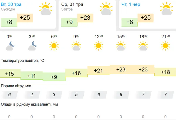 Спекотно: погода у Луцьку на середу, 31 травня