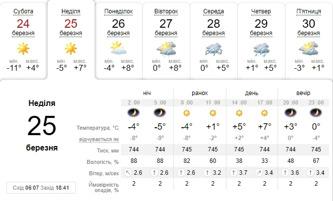 Сонячно і ще тепліше: погода в Луцьку на неділю, 25 березня 