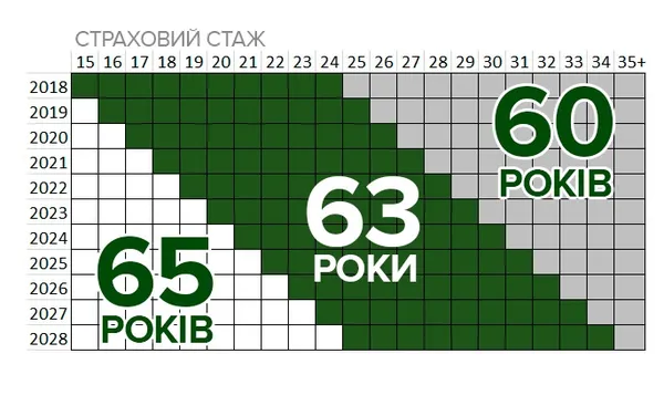 Рада дала старт пенсійній реформі