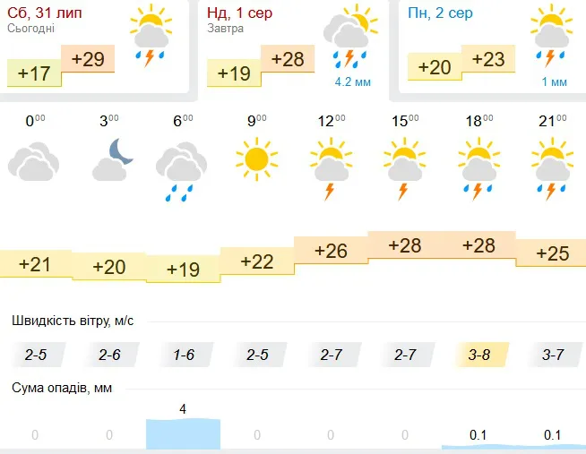 Гроза – уночі, дощ – удень: погода в Луцьку на неділю, 1 серпня