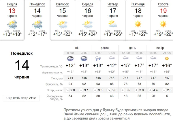 Дощ і холод: погода у Луцьку у понеділок, 14 червня