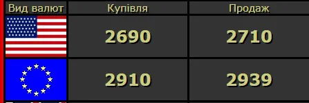 Долар і євро суттєво додали в ціні: курс валют у Луцьку на середу, 27 травня