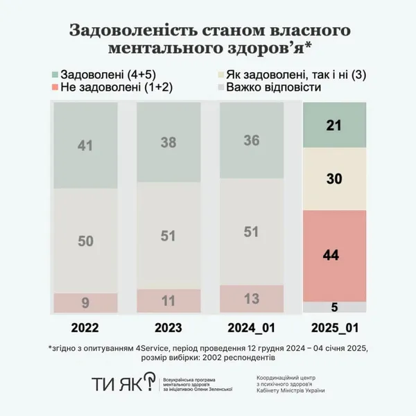 В Україні стрімко зростають запити на психологічну допомогу: дослідження (фото)
