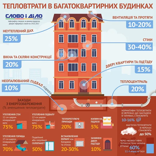 Як волинянам модернізувати будинок, щоб уникнути втрати тепла