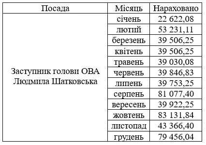 Зарплата Людмили Шатковської
