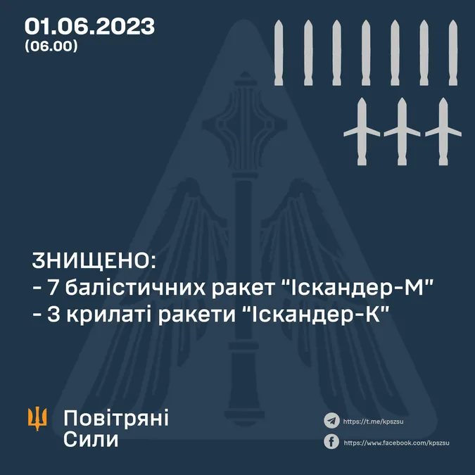 Офіційно: Повітряні сили знищили всі 10 ракет, які летіли на Київщину