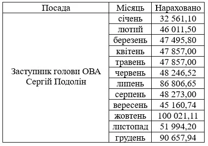Зарплата Сергія Подоліна