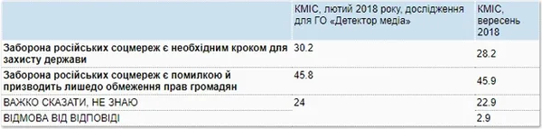 Більш ніж 50% українців вважають заборону російських фільмів помилкою 