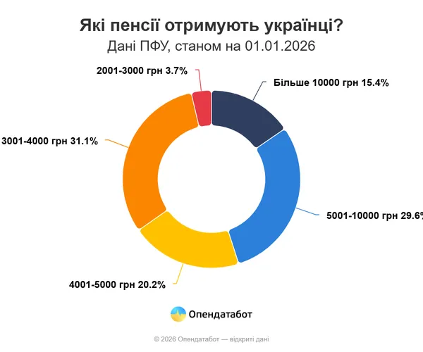 Волинь – у топі областей за зростанням пенсій