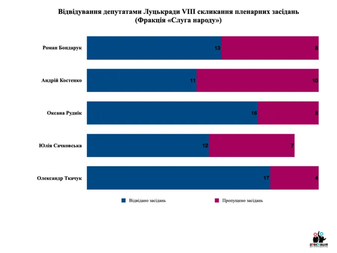 Назвали найбільших прогульників Луцької міськради