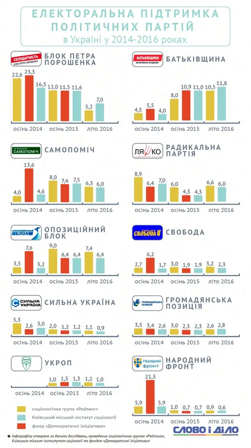 Як змінилися рейтинги політпартій в Україні за 2 роки (інфографіка)