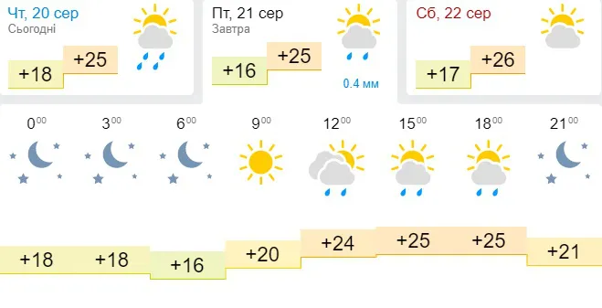 Спека повертається: погода в Луцьку на п’ятницю, 21 серпня