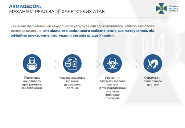 СБУ встановила хакерів ФСБ, які здійснили понад 5 тисяч кібератак на урядові мережі України (відео)