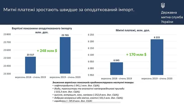 Нефьодов похвалився результатами роботи митниці