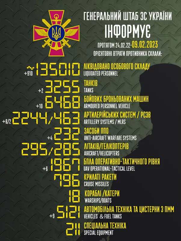 Близько 135 010 окупантів, 3255 танків, 2244 артсистеми: втрати ворога на 9 лютого (відео)