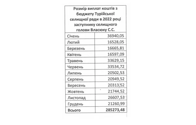 Заробітна плата Сергія Власюка
