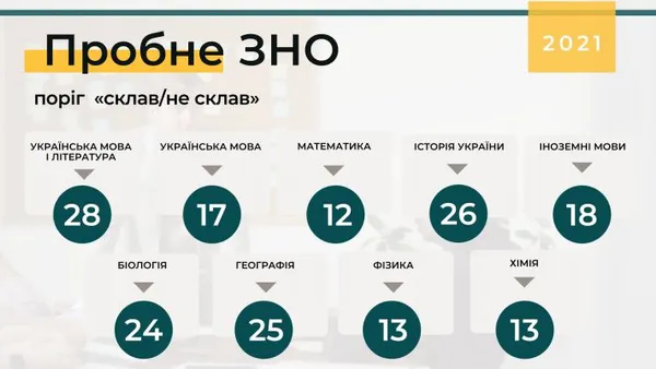 Пробне ЗНО-2021: оприлюднили результати