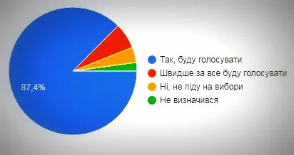 Чи свідомо лучани підходять до вибору Президента України