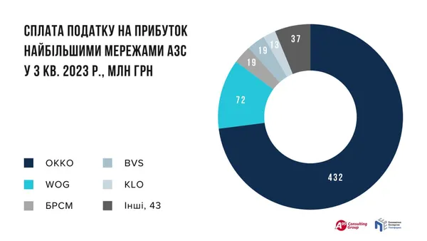 «Ситуація – незадовільна, а іноді просто комічна»: що відбувається зі сплатою податків мережами АЗС