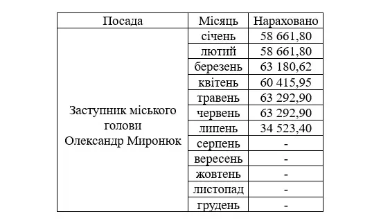 Зарплата Олександра Миронюка