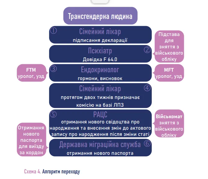 Алгоритм транс переходу/ Джерело: МБФ Альянс громадського здоров’я