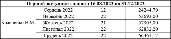 Зарплата Наталії Кравченко