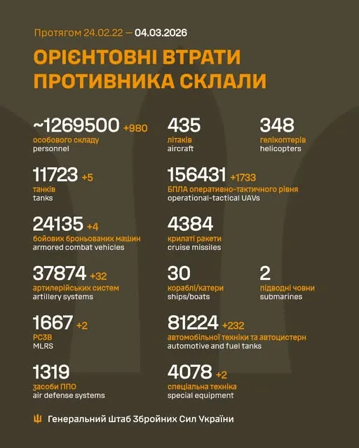 Близько 1 269 500 окупантів, 11 723 танки, 156 431 БпЛА: втрати ворога на 4 березня
