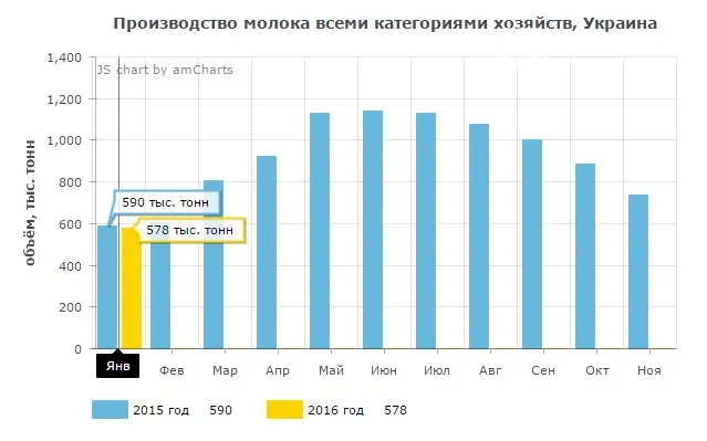 Чи подешевшає «молочка» в період посту