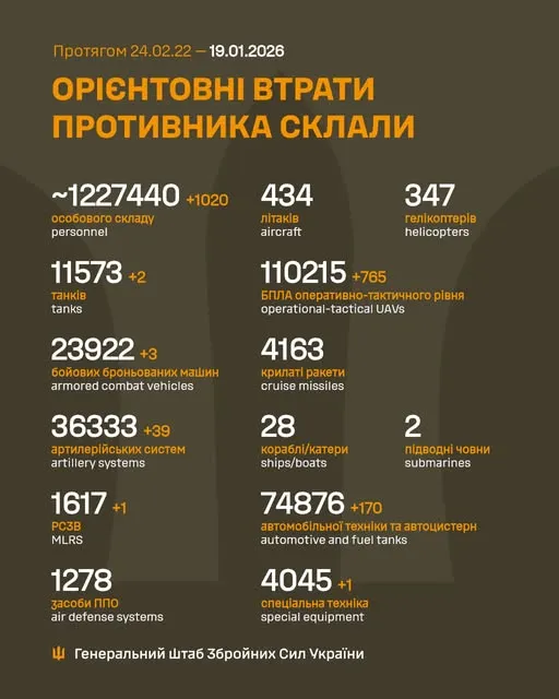 Близько 1 227 440 окупантів, 36 333 артсистеми, 110 215 БпЛА: втрати ворога на 19 січня
