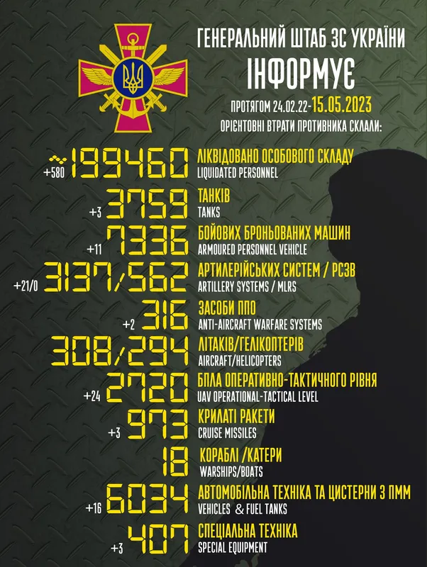 Близько 199 460 окупантів, 3759 танків, 3137 артсистем: втрати ворога на 15 травня