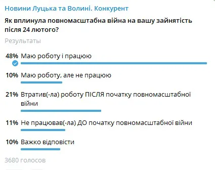 Понад 20% волинян втратили роботу під час війни, – опитування