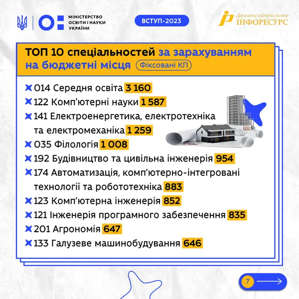 Підсумки вступної кампанії 2023 в магістратуру: які спеціальності стали найпопулярнішими (фото)