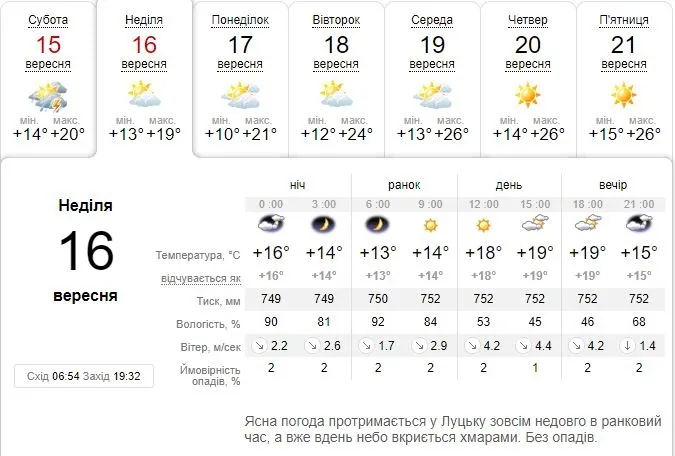 Ясно і без опадів: погода в Луцьку на неділю, 16 вересня
