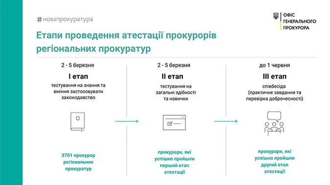 Реформа прокуратури: на Волині проатестують 88 прокурорів