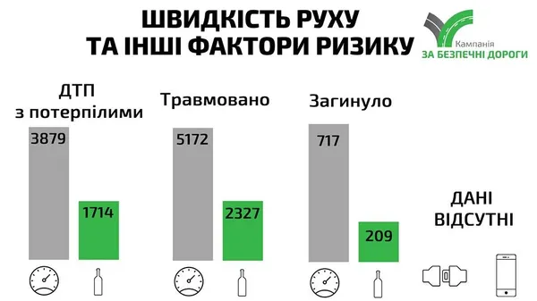 Назвали головні чинники смертності на дорогах
