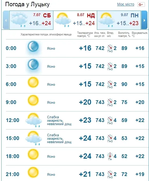 Можливо дощитиме: погода у Луцьку на неділю, 8 липня