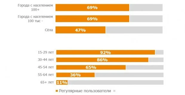 Кількість українських інтернет-користувачів перевищила 60%