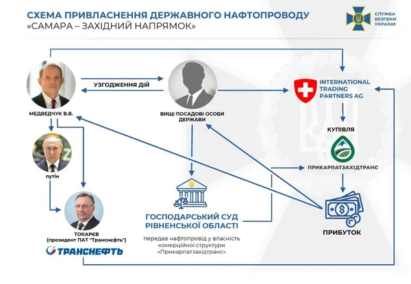 Медведчуку та його спільникам повідомили про підозру у заволодінні нафтопроводом