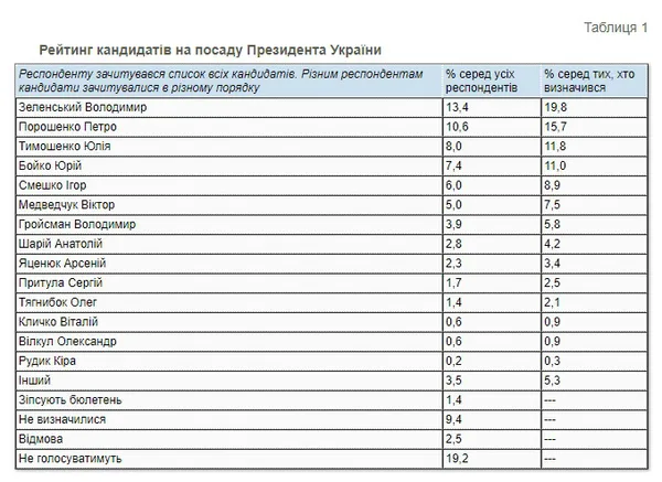 Зеленський втрачає голоси виборців: свіжий президентський рейтинг
