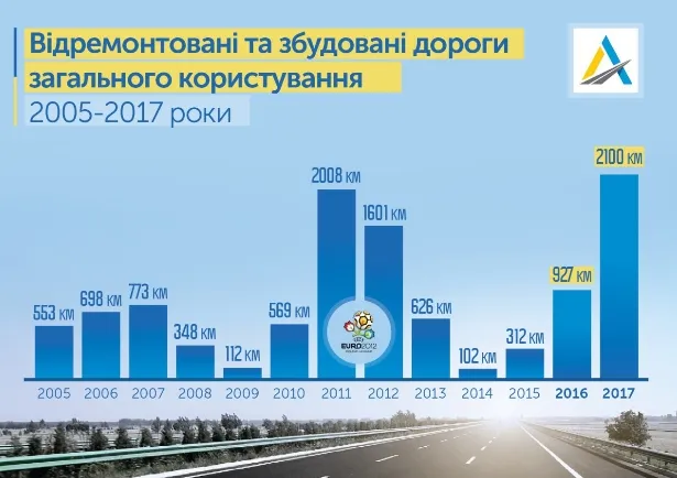 Дороги по-новому: на що витратять 47 мільярдів (інфографіка)