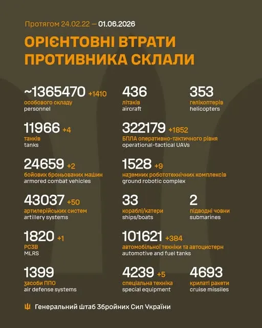 Близько 1 365 470 окупантів, 11 966 танків, 322 179 БпЛА: втрати ворога 1 червня