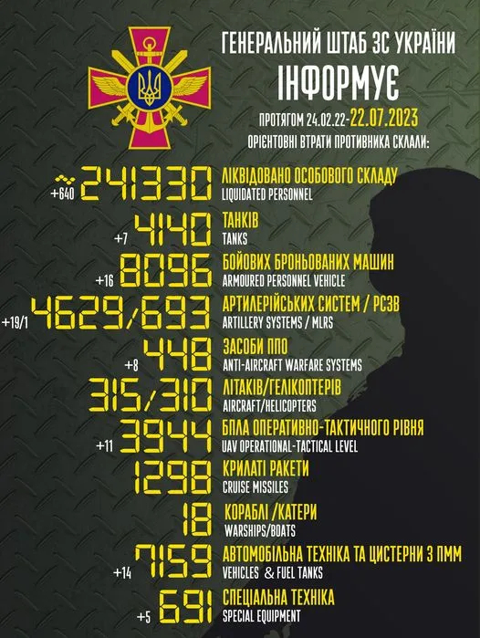 Близько 241 330 окупантів, 4140 танків, 3944 БпЛА: втрати ворога на 22 липня