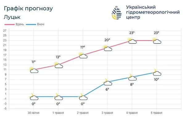 Якою буде погода на Волині у перші травневі вихідні